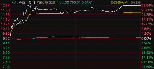 北證50指數(shù)漲近1%，天潤科技漲停領(lǐng)漲信息系統(tǒng)集成服務(wù)板塊